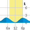 Mandalay tide chart for Monday, January 1, 2024
