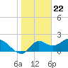 Mandalay tide chart for Monday, January 22, 2024