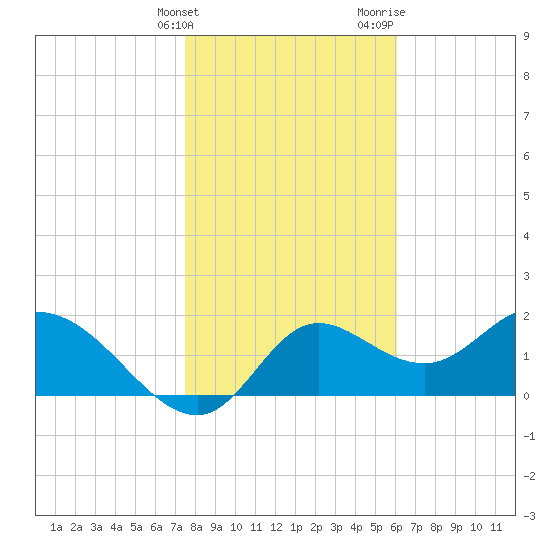 Mandalay tide chart for Tuesday, January 23, 2024