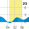 Mandalay tide chart for Tuesday, January 23, 2024