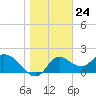 Mandalay tide chart for Wednesday, January 24, 2024