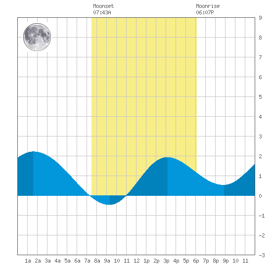 Mandalay tide chart for Thursday, January 25, 2024