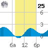 Mandalay tide chart for Thursday, January 25, 2024