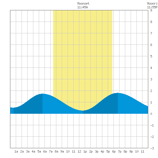 Mandalay tide chart for Tuesday, January 2, 2024