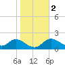 Mandalay tide chart for Tuesday, January 2, 2024