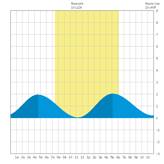 Mandalay tide chart for Tuesday, January 30, 2024