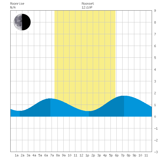 Mandalay tide chart for Wednesday, January 3, 2024