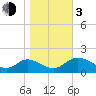 Mandalay tide chart for Wednesday, January 3, 2024