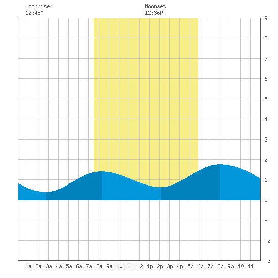 Mandalay tide chart for Thursday, January 4, 2024