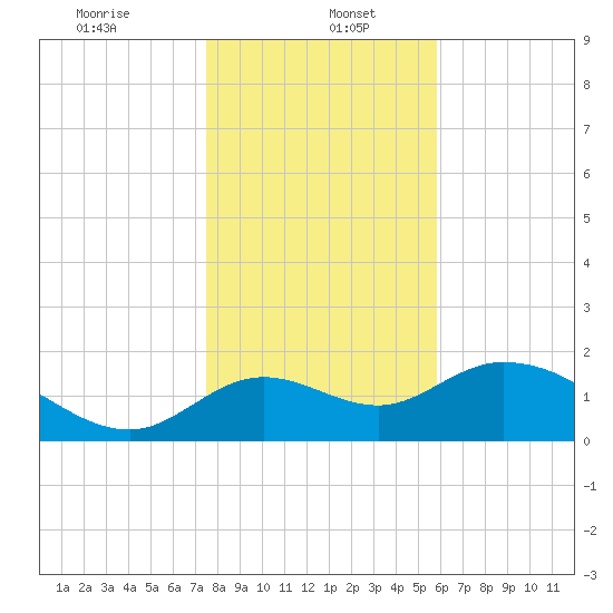 Mandalay tide chart for Friday, January 5, 2024