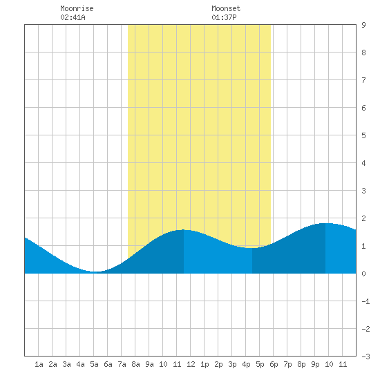 Mandalay tide chart for Saturday, January 6, 2024
