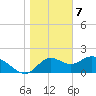 Mandalay tide chart for Sunday, January 7, 2024