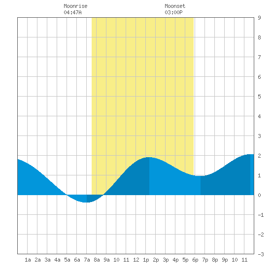 Mandalay tide chart for Monday, January 8, 2024