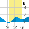 Mandalay tide chart for Monday, January 8, 2024