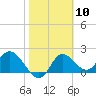 Mandalay tide chart for Saturday, February 10, 2024