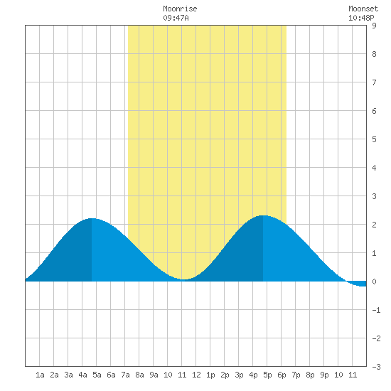 Mandalay tide chart for Tuesday, February 13, 2024