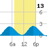 Mandalay tide chart for Tuesday, February 13, 2024