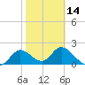 Mandalay tide chart for Wednesday, February 14, 2024