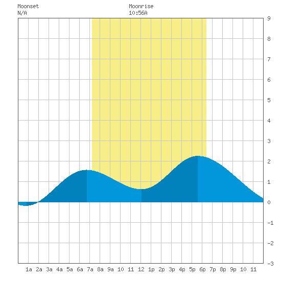 Mandalay tide chart for Thursday, February 15, 2024