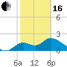 Mandalay tide chart for Friday, February 16, 2024