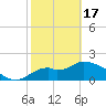 Mandalay tide chart for Saturday, February 17, 2024