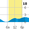 Mandalay tide chart for Sunday, February 18, 2024