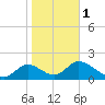 Mandalay tide chart for Thursday, February 1, 2024