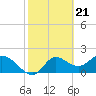 Mandalay tide chart for Wednesday, February 21, 2024