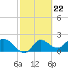 Mandalay tide chart for Thursday, February 22, 2024