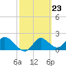 Mandalay tide chart for Friday, February 23, 2024