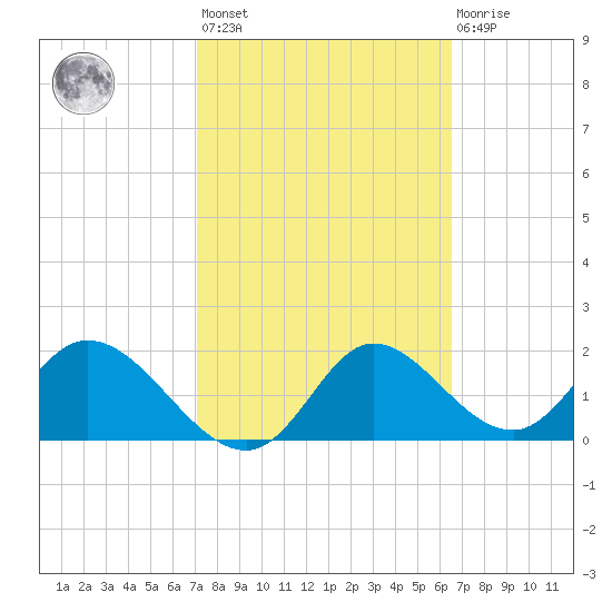Mandalay tide chart for Saturday, February 24, 2024