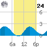 Mandalay tide chart for Saturday, February 24, 2024
