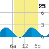 Mandalay tide chart for Sunday, February 25, 2024