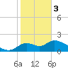 Mandalay tide chart for Saturday, February 3, 2024
