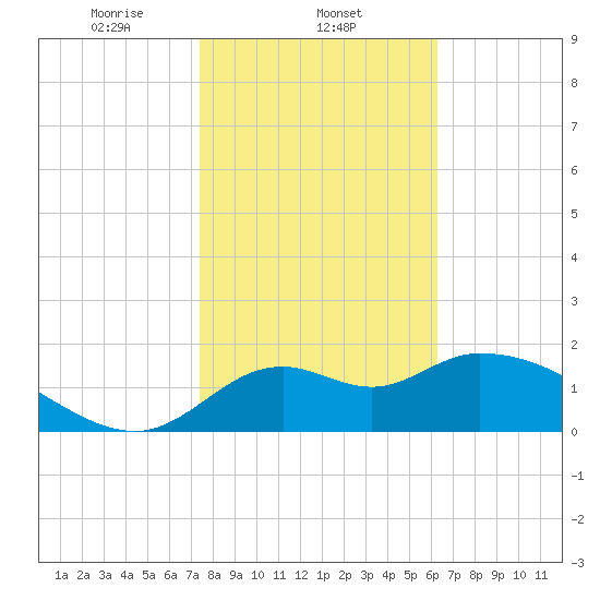 Mandalay tide chart for Sunday, February 4, 2024