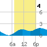 Mandalay tide chart for Sunday, February 4, 2024