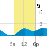 Mandalay tide chart for Monday, February 5, 2024