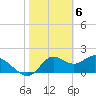 Mandalay tide chart for Tuesday, February 6, 2024