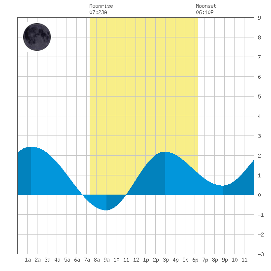 Mandalay tide chart for Friday, February 9, 2024