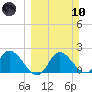 Mandalay tide chart for Sunday, March 10, 2024