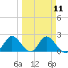 Mandalay tide chart for Monday, March 11, 2024