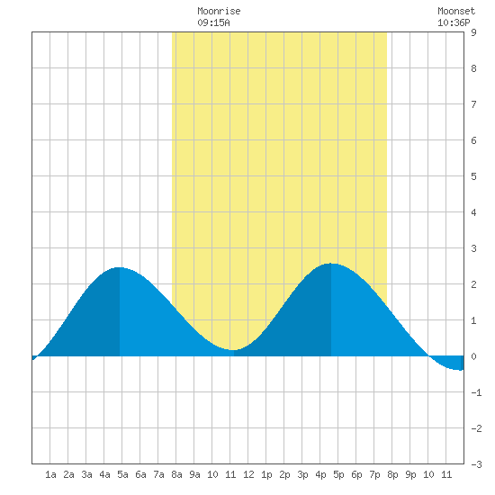 Mandalay tide chart for Tuesday, March 12, 2024