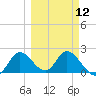 Mandalay tide chart for Tuesday, March 12, 2024