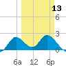 Mandalay tide chart for Wednesday, March 13, 2024
