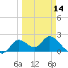 Mandalay tide chart for Thursday, March 14, 2024