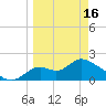 Mandalay tide chart for Saturday, March 16, 2024