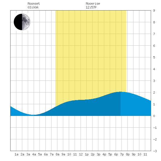 Mandalay tide chart for Sunday, March 17, 2024