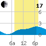 Mandalay tide chart for Sunday, March 17, 2024