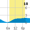 Mandalay tide chart for Monday, March 18, 2024