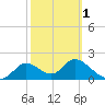 Mandalay tide chart for Friday, March 1, 2024